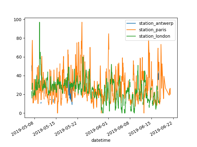 Example plot: Air quality across time